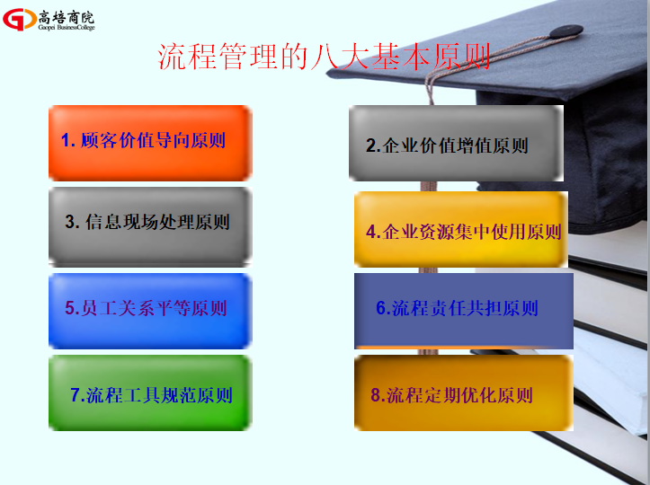 “流程設(shè)計的三個假設(shè)”：企業(yè)制度是健全的，崗位員工是稱職的，流程設(shè)計要執(zhí)行的。