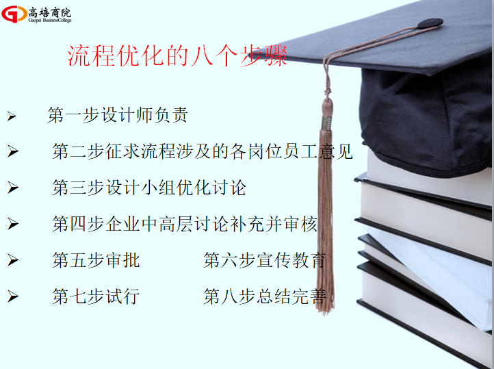 “流程設(shè)計的三個假設(shè)”：企業(yè)制度是健全的，崗位員工是稱職的，流程設(shè)計要執(zhí)行的。