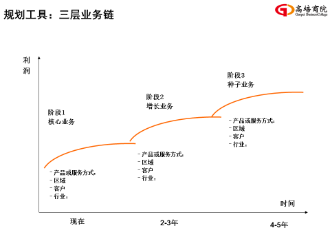 7月7-8日運營系統核心課程《企業運營管理》