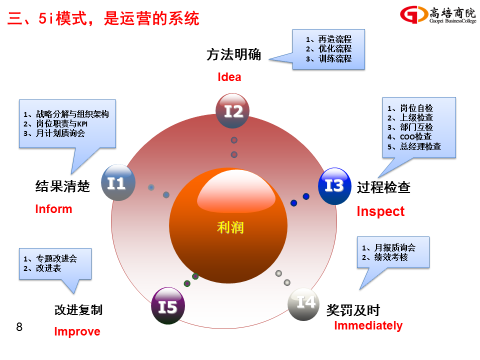 7月7-8日運營系統核心課程《企業運營管理》