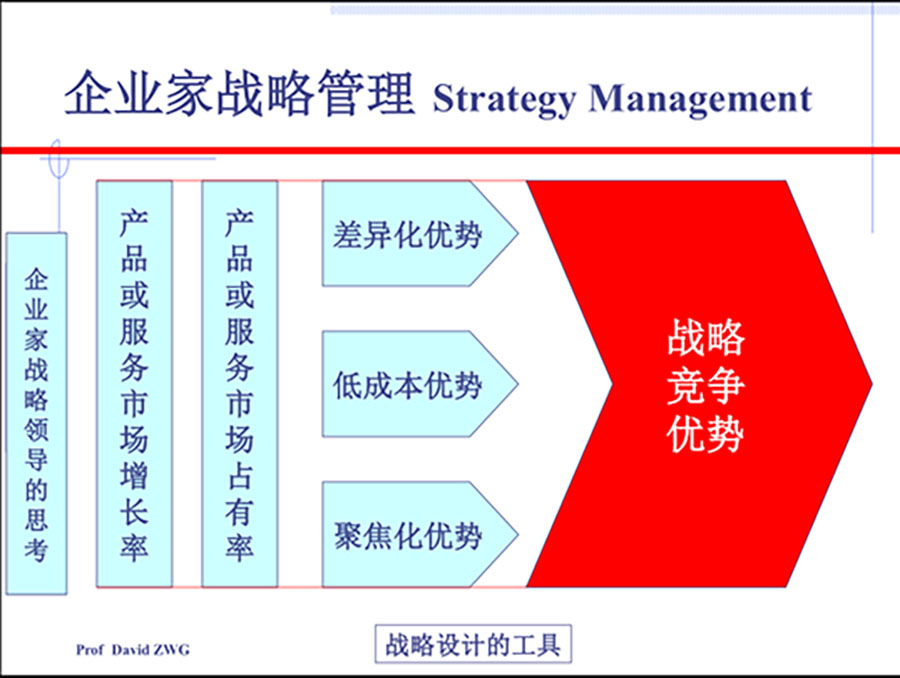 商界精英實戰贏利系統之戰略系統核心課程《企業家戰略管理》