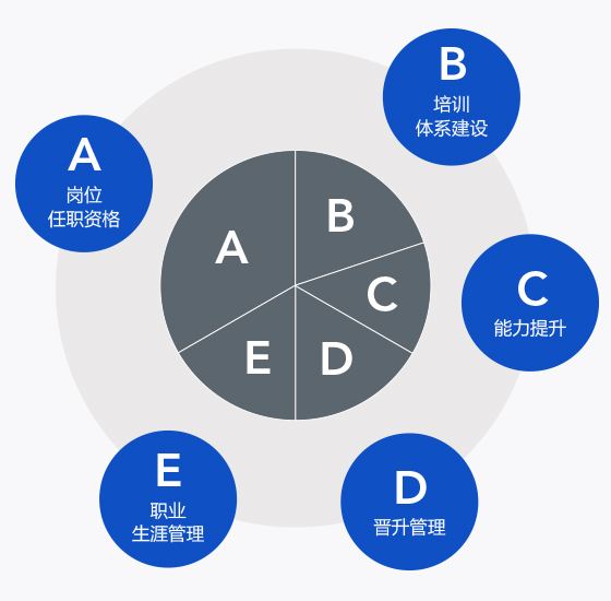 企業管理培訓課程的種類怎么劃分？