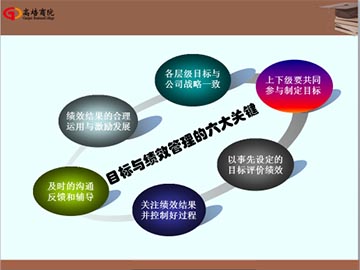 卓越經(jīng)理人班管理培訓(xùn)課程之溝通激勵與目標(biāo)績效