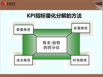 卓越經(jīng)理人班管理培訓(xùn)課程之溝通激勵與目標(biāo)績效