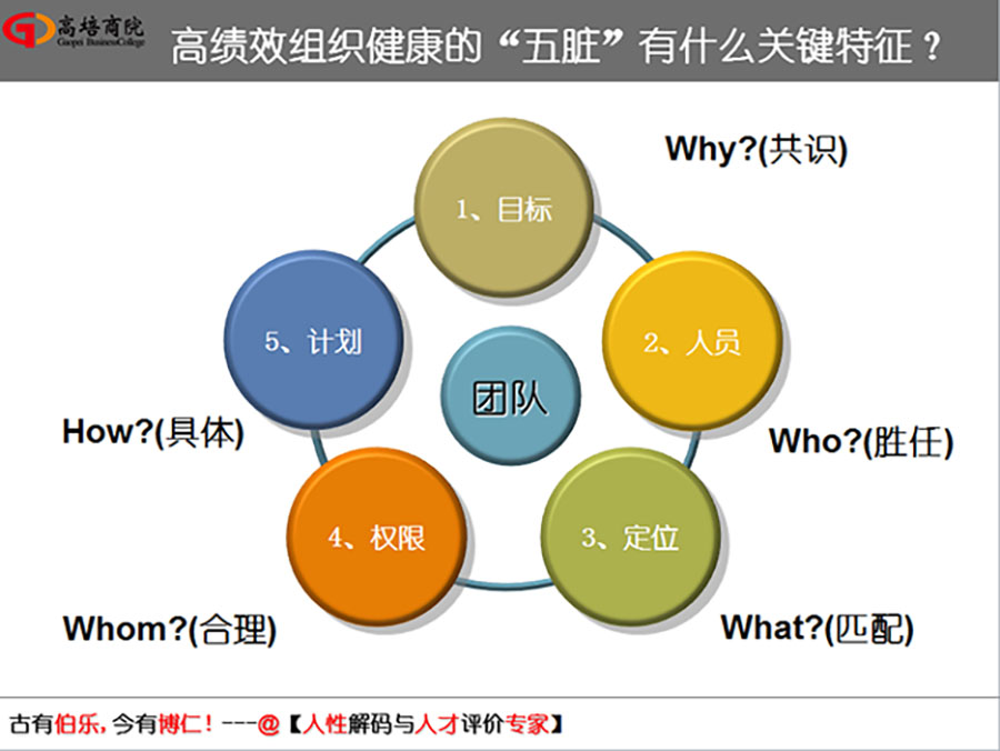 掌握人的五種行為風(fēng)格基因解碼