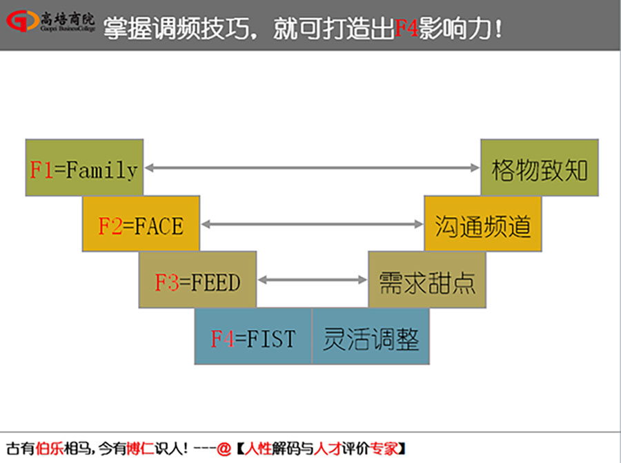 掌握人的五種行為風(fēng)格基因解碼