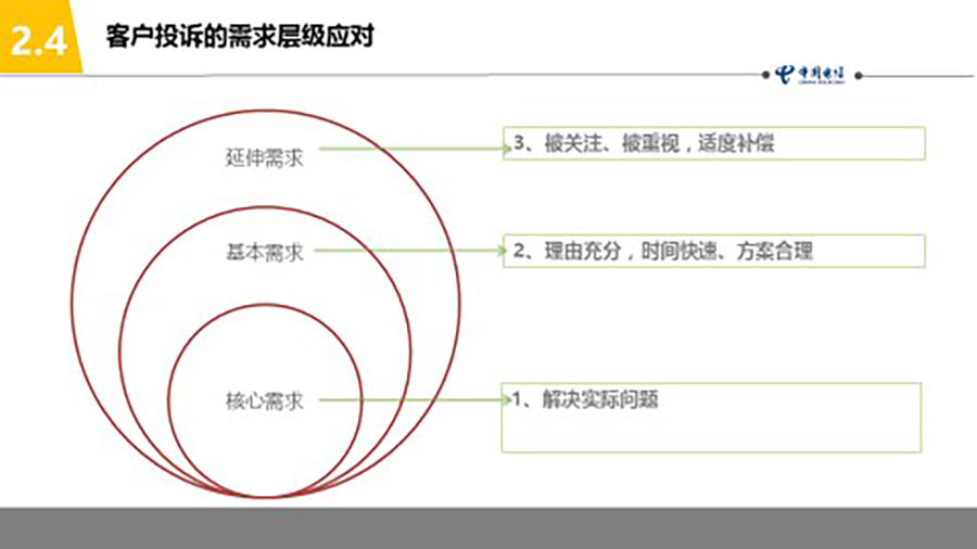 中國電信化怨為機-客戶投訴處理技能提升培訓