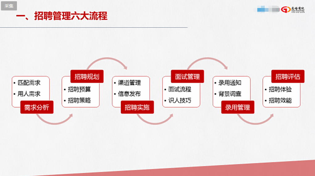 上海某軟件技術有限公司 精準招聘之面試技巧+顧問式銷售技巧培訓總結