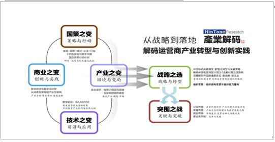 上海某通訊公司《產(chǎn)業(yè)解碼-從戰(zhàn)略到落地》