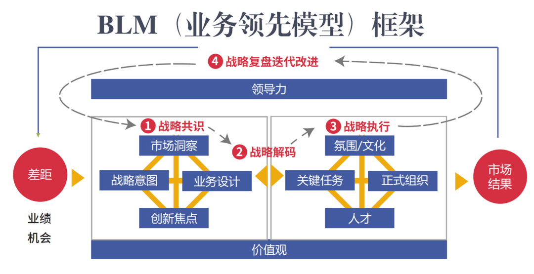 在華為的BLM管理體系中，干部選拔必須符合四個標準