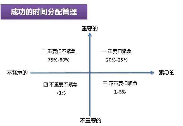 既緊急又重要、重要但不緊急、緊急但不重要、既不緊急也不重要,四象限事情分類重不重要？